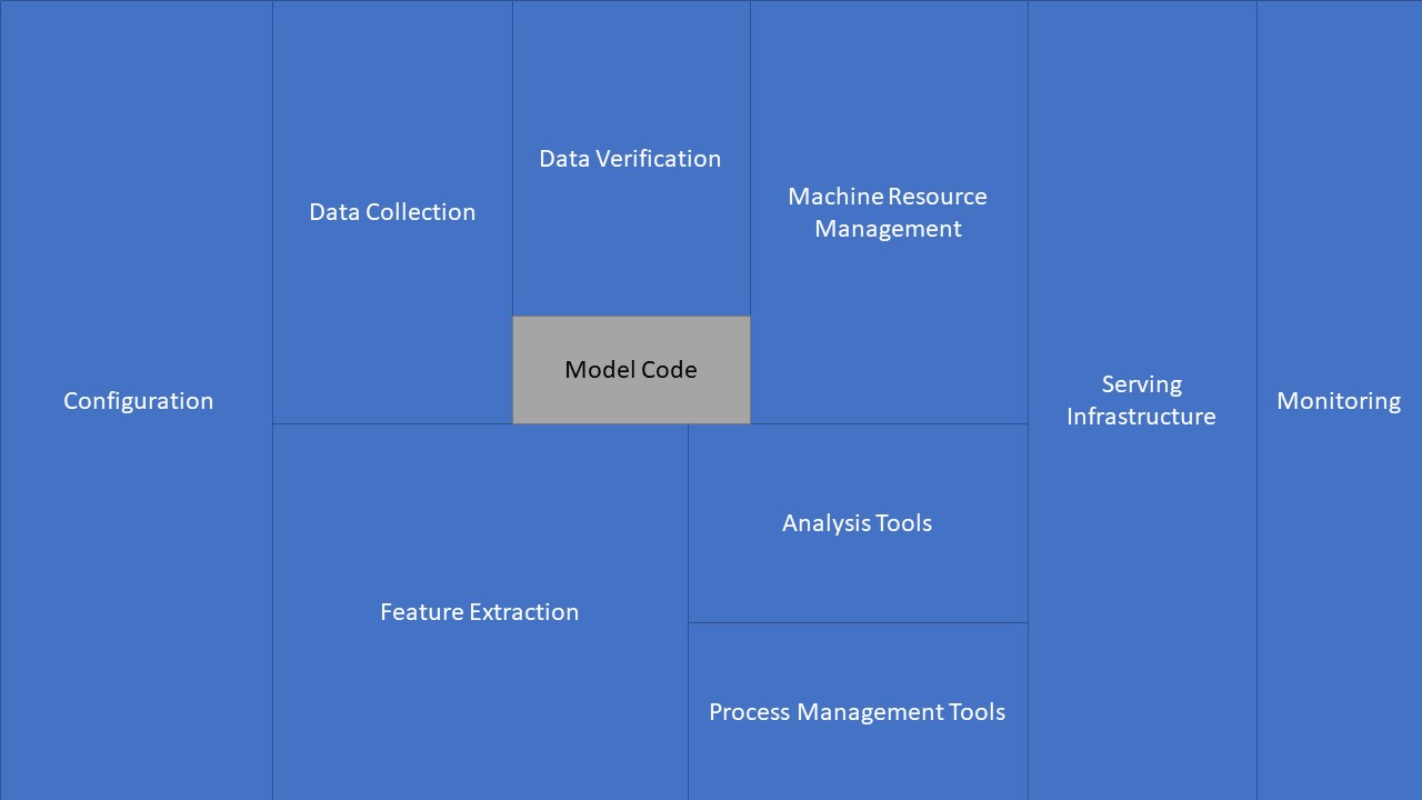 Hidden Technical Debt